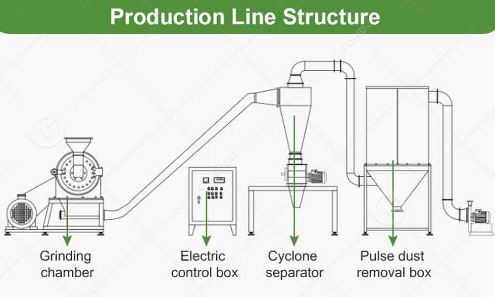 Cassava-Flour-Production-Line-Structure.jpg